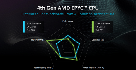 64核压境！AMD EPYC 8004系列欲洗牌边缘计算、数据处理和存储支持服务