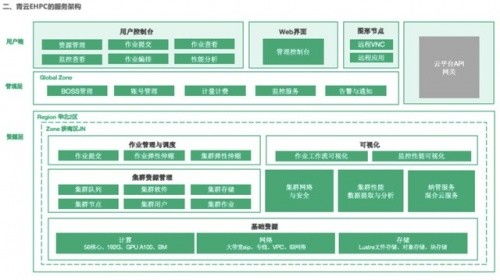 青云QingCloud 四大优势 撑起计算、数据与通信密集型应用超算需求