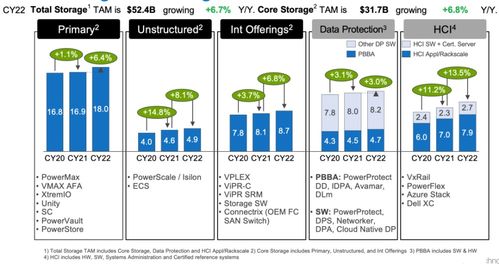 虎年存储 服务器 网络全球及大中华区市场空间分析