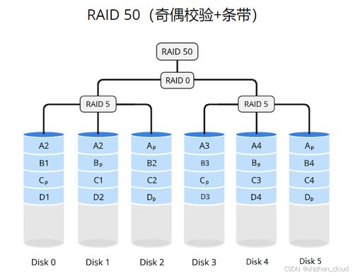 linux raid 存储技术
