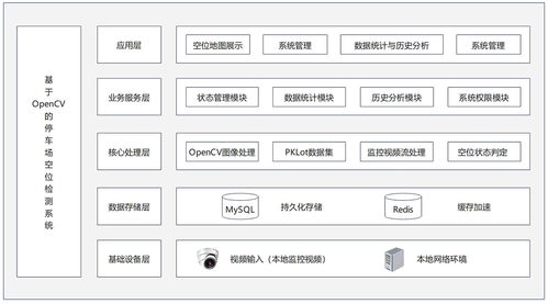 基于OpenCV的智能停车场车位识别与数据管理系统 集成MySQL持久化与Redis缓存加速的高效数据处理与存储服务