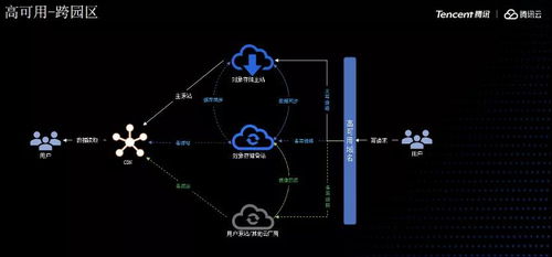 腾讯云王淼 对象存储内容分发应用中的数据处理实践与支撑服务
