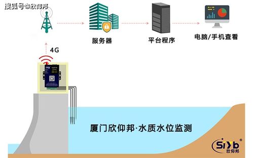 环境传感器站水位监测与预测 数据处理与存储支持服务