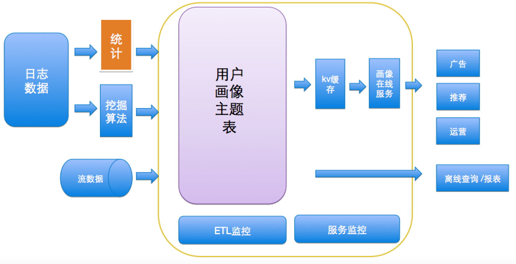 外卖O2O用户画像实践 界面设计与数据处理的协同优化